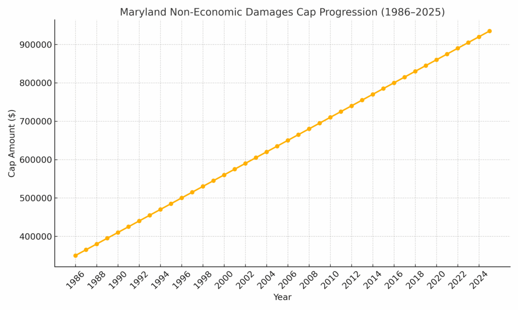 Baltimore Insurance Claim Lawyer Eric T Kirk, damages cap progression
