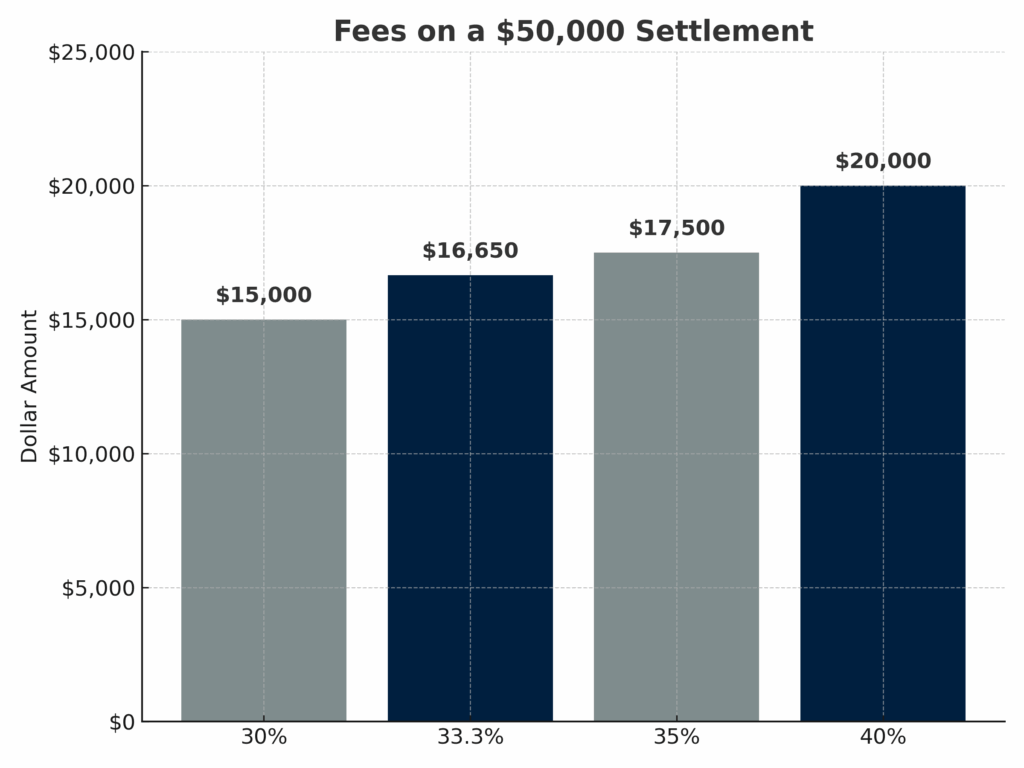 Reduced Attorney Fee Program for Baltimore Personal Injury Cases