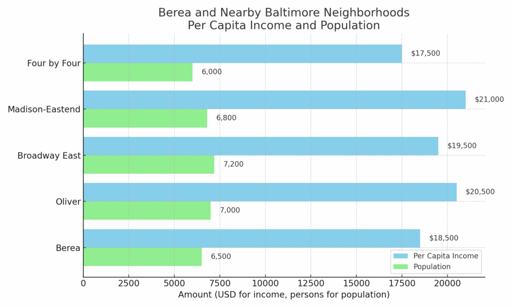 Eric T. Kirk Berea Baltimore, 20213 income population comparison