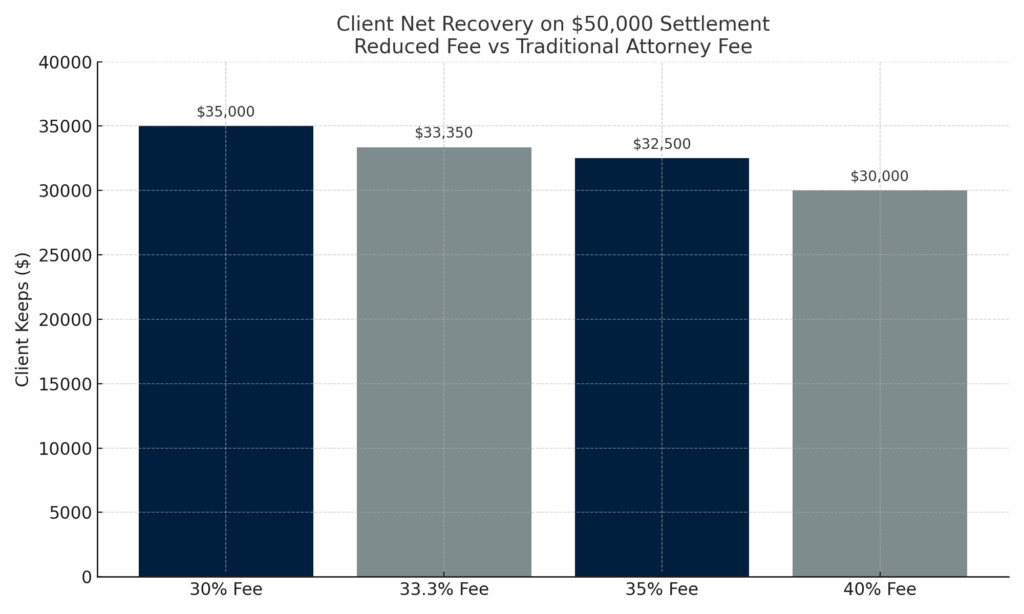 Reduced Attorney Fee Program for Baltimore Personal Injury Cases