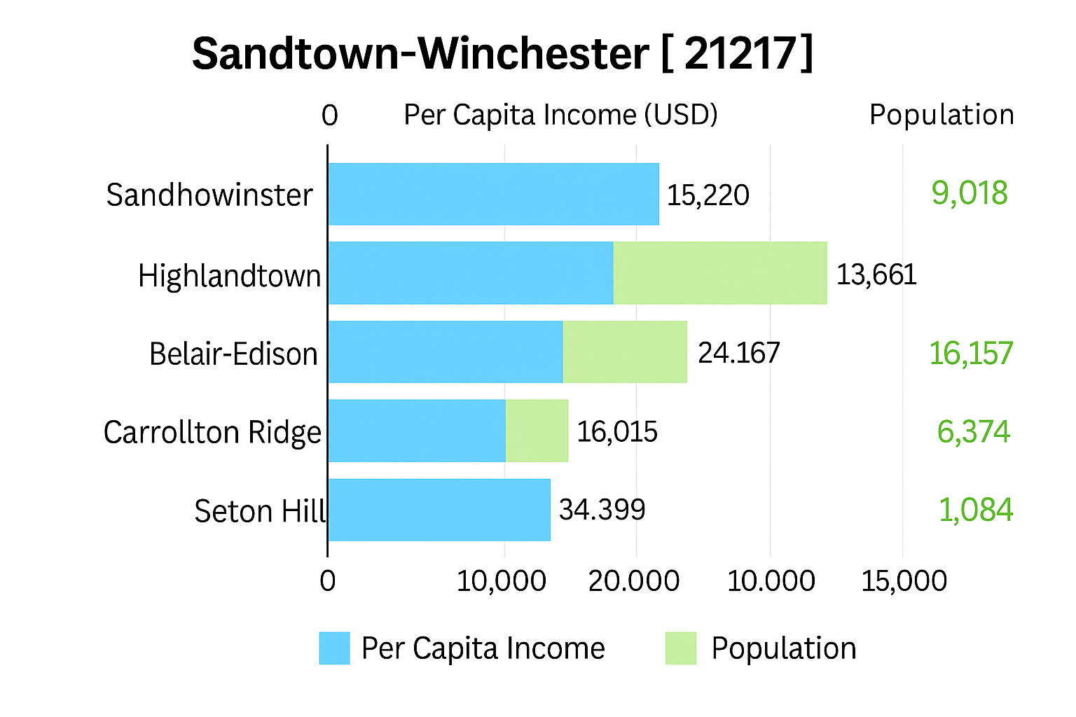 Sandtown Winchester, 21217, comparison