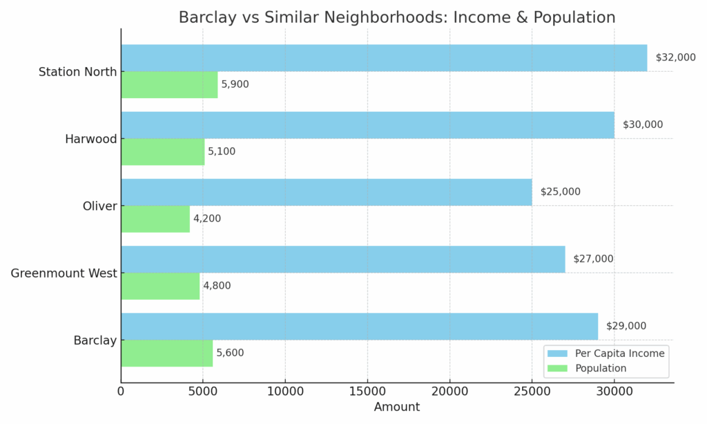 Barclay income population comparison. Eric T. Kirk. Barclay, Baltimore Car Accident Lawyer