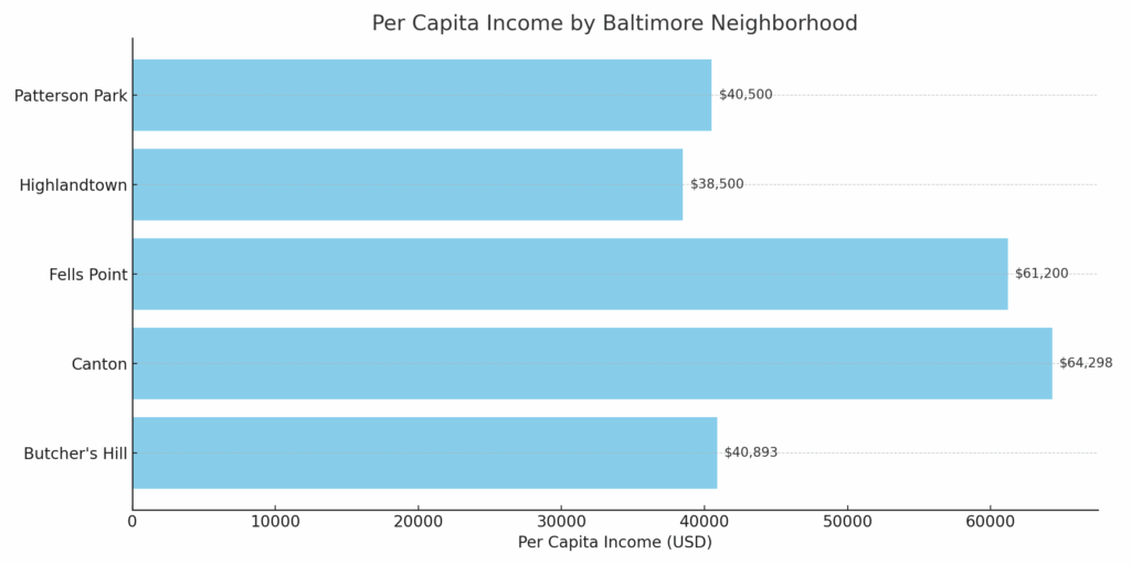 Butchers Hill income chart