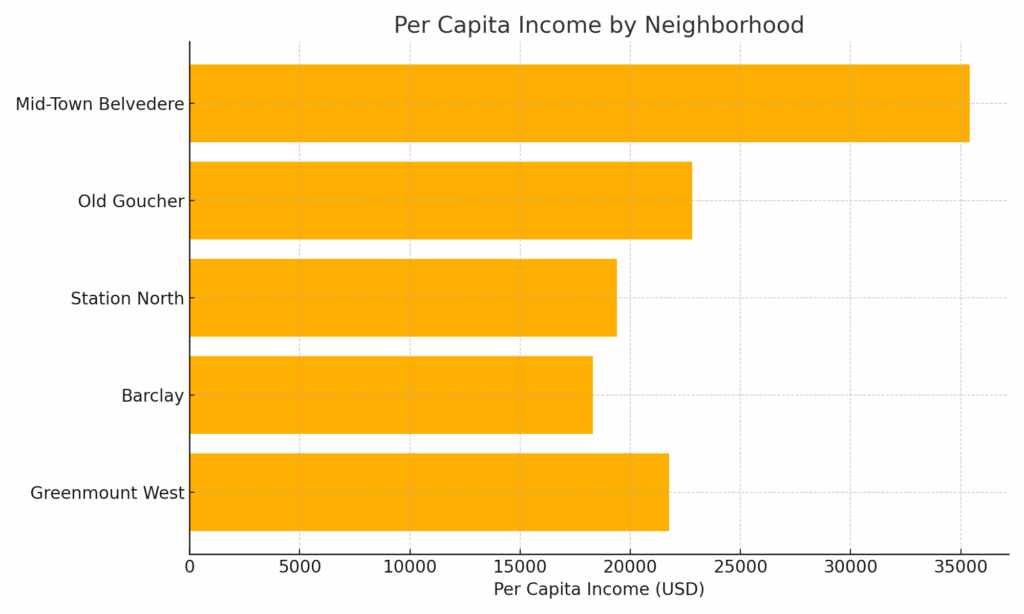 Greenmount, Baltimore income