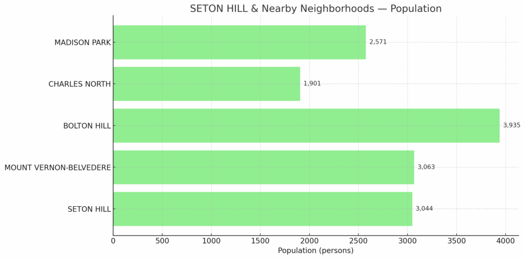SETON HILL population comparison