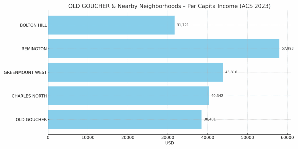 old goucher income