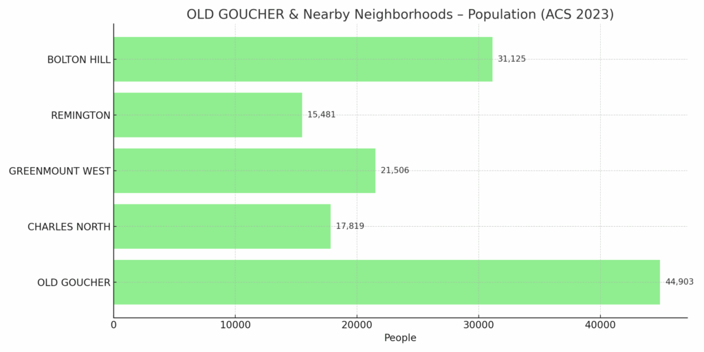 old goucher population