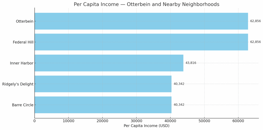 otterbein per capita income