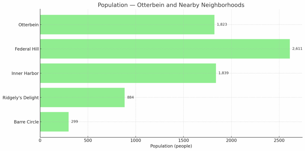 otterbein population