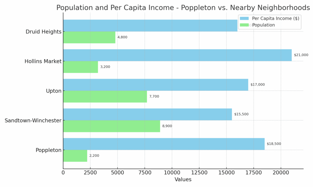 poppleton comparison
