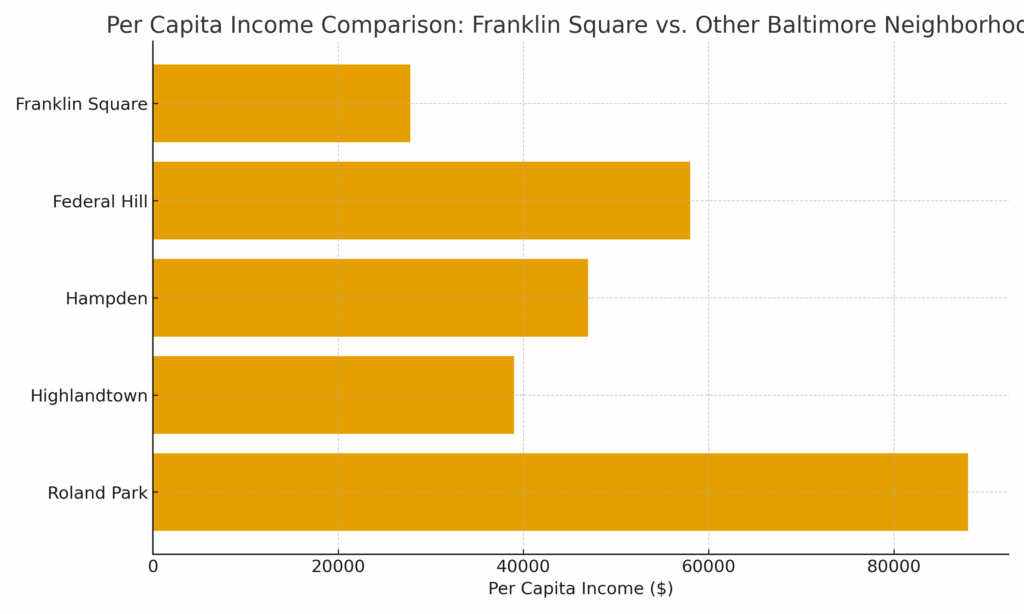 \Per capita income comparison between Franklin Square 21223 and other Baltimore neighborhoods. Data visualization by Eric T. Kirk, Baltimore Personal Injury Lawyer.