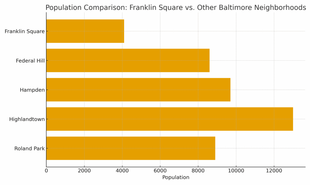 Population comparison between Franklin Square 21223 and four other Baltimore neighborhoods. Data visualization by Eric T. Kirk, Baltimore Personal Injury Lawyer