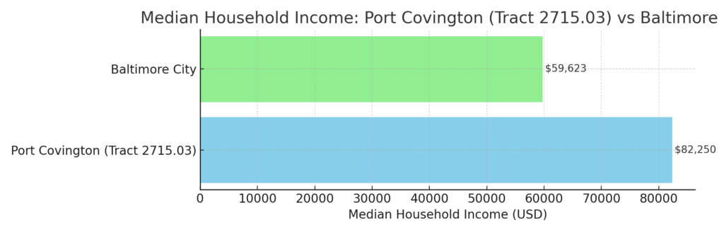 Alt: Horizontal bar chart comparing population — Port Covington (Census Tract 2715.03) 914 vs Baltimore City 577,193.