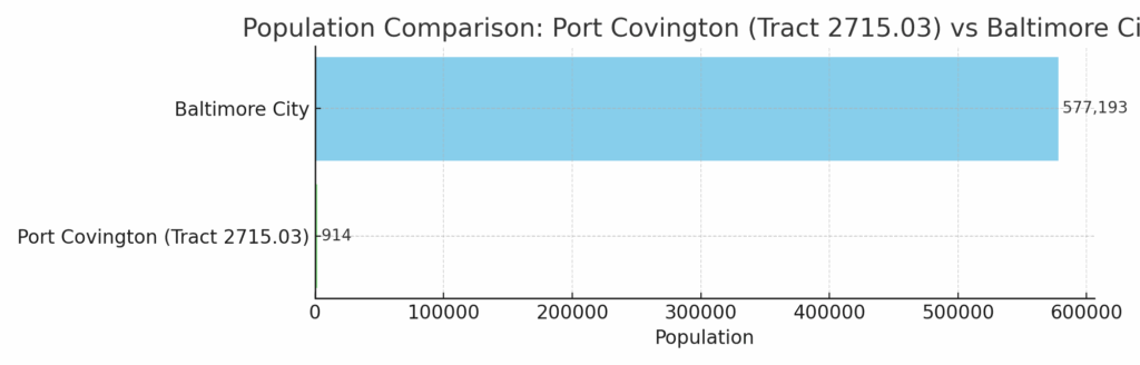 Alt: Horizontal bar chart comparing median household income — Port Covington (Census Tract 2715.03) $82,250 vs Baltimore City $59,623.