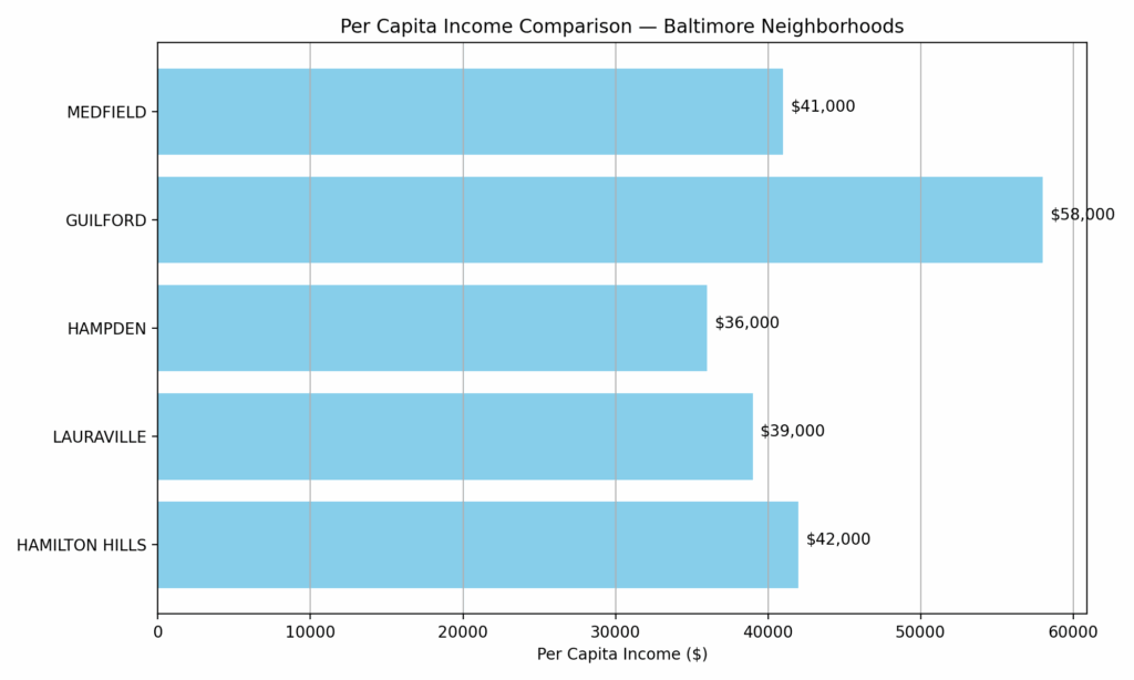 Per capita income comparison for HAMILTON HILLS 21214 neighborhood in Baltimore, Maryland — Eric T. Kirk, Baltimore Personal Injury Lawyer