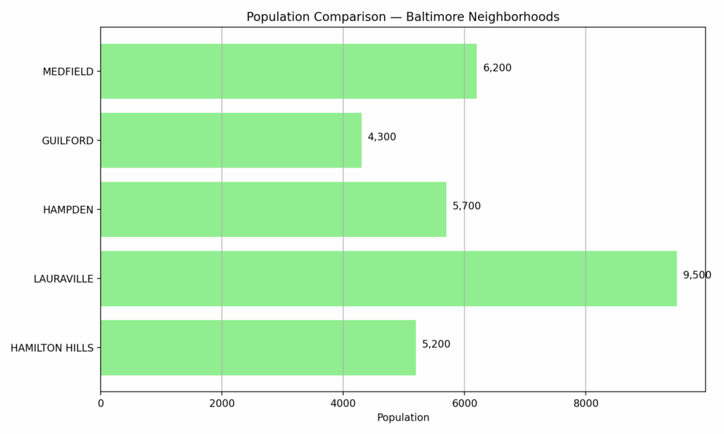 Population comparison for HAMILTON HILLS 21214 neighborhood in Baltimore — Eric T. Kirk, Baltimore Personal Injury Lawyer
