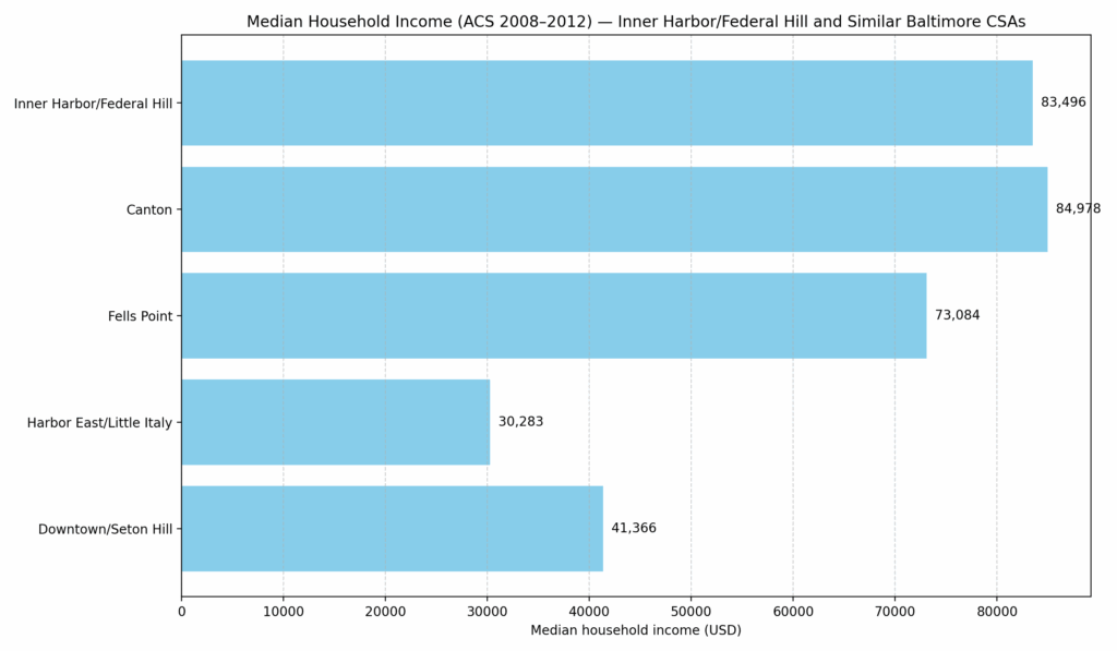 Median household income comparison for Inner Harbor/Federal Hill and nearby Baltimore communities (ACS 2008–2012)"
