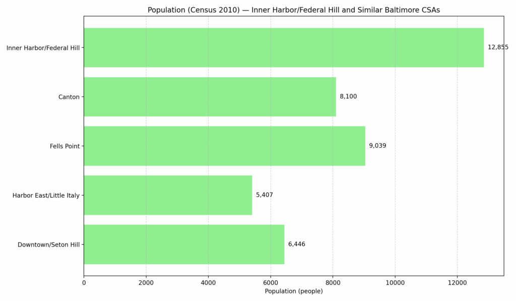 Population comparison for Inner Harbor/Federal Hill and nearby Baltimore communities (2010 Census)"