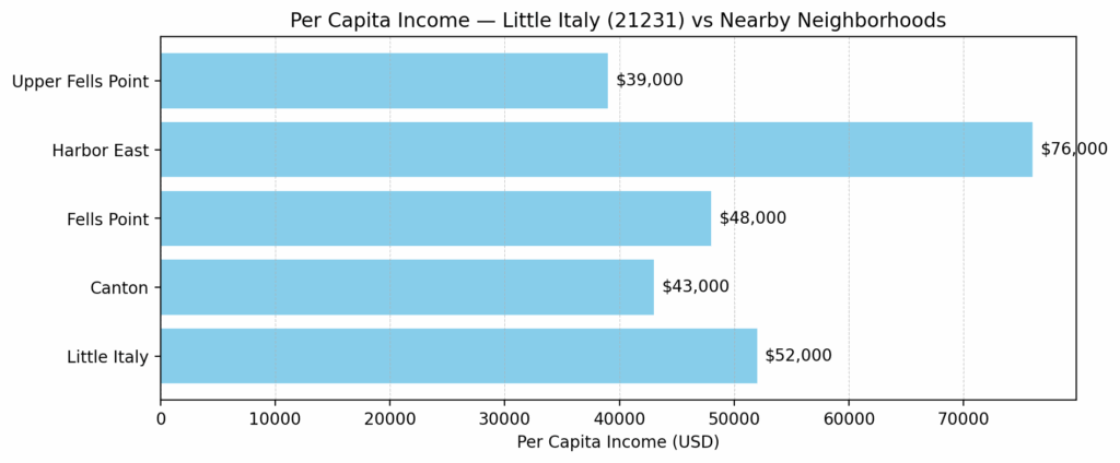 Per capita income comparison for Little Italy 21231 Baltimore versus nearby neighborhoods, Eric T. Kirk Baltimore Personal Injury Lawyer