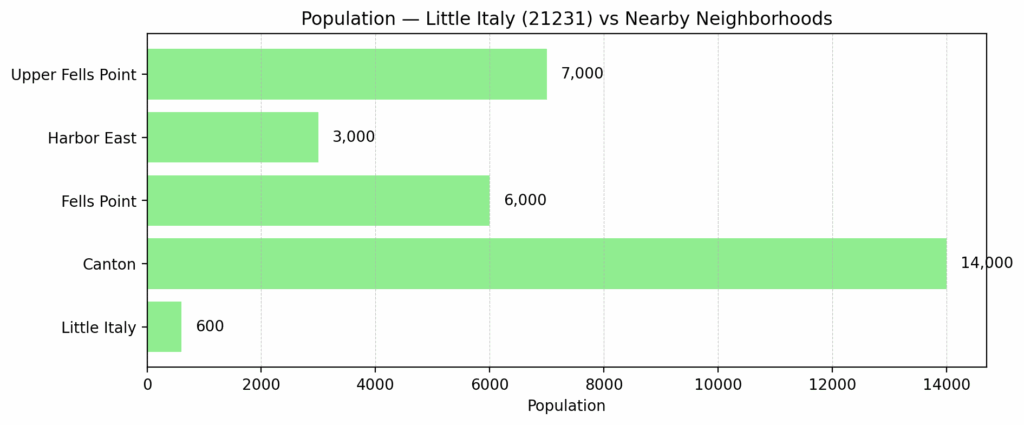 Population comparison for Little Italy 21231 Baltimore and surrounding neighborhoods, Eric T. Kirk Baltimore Personal Injury Lawyer