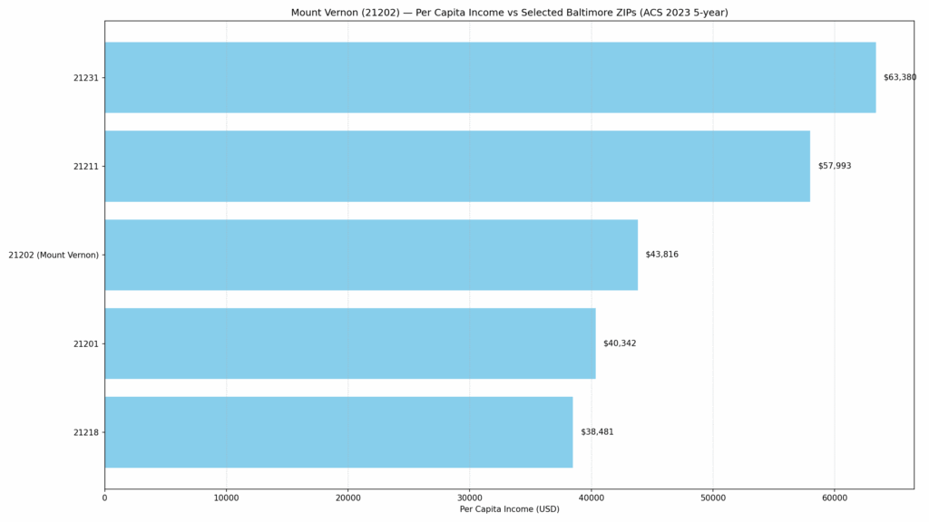 “Mount Vernon, Baltimore 21202 per capita income compared to nearby Baltimore ZIPs — Eric T. Kirk — Baltimore Personal Injury Lawyer.”