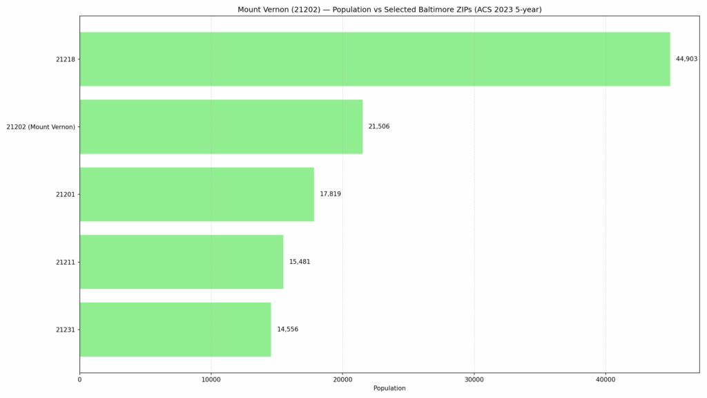 Mount Vernon, Baltimore 21202 population compared to nearby Baltimore ZIPs — Eric T. Kirk — Baltimore Personal Injury Lawyer.
