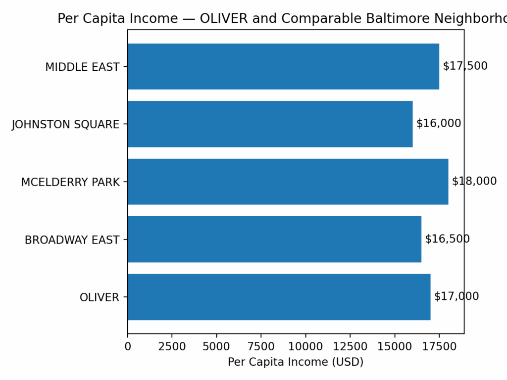 Per capita income comparison for OLIVER 21213 Baltimore neighborhood and nearby East Baltimore areas, Eric T. Kirk &mdash; Baltimore Personal Injury Lawyer