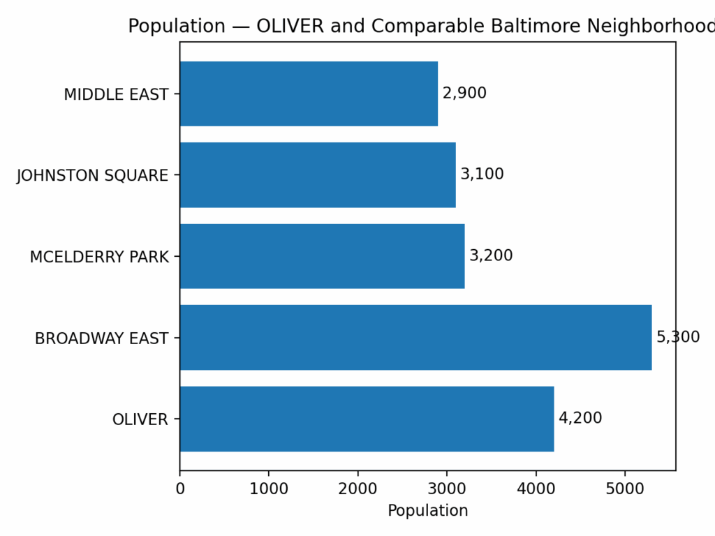 Population comparison chart showing OLIVER 21213 Baltimore neighborhood alongside surrounding East Baltimore communities, Eric T. Kirk &mdash; Baltimore Personal Injury Lawyer