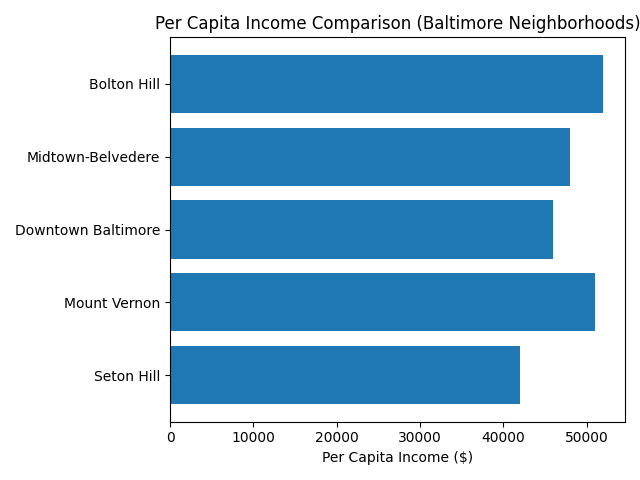 Seton Hill Per Capita Income