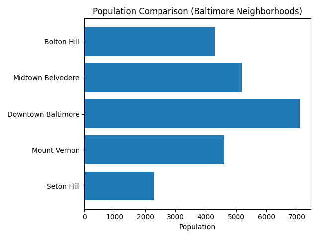 Seton Hill Population