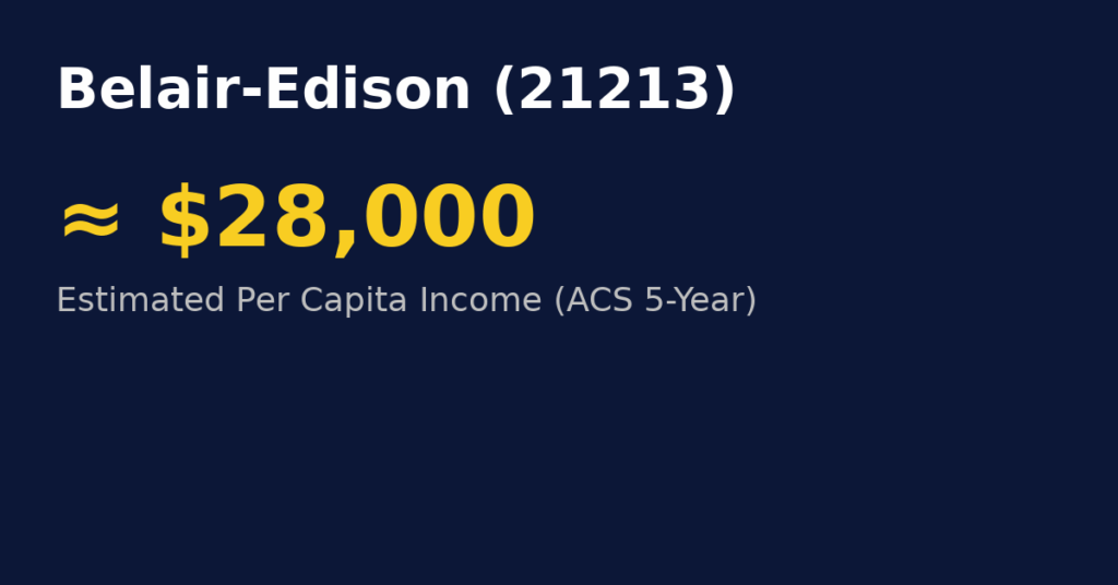 Graphic showing estimated per capita income levels for Belair-Edison, Baltimore (ZIP 21213), provided for educational context in evaluating insurance and personal injury claims; image is illustrative only and not case-specific.