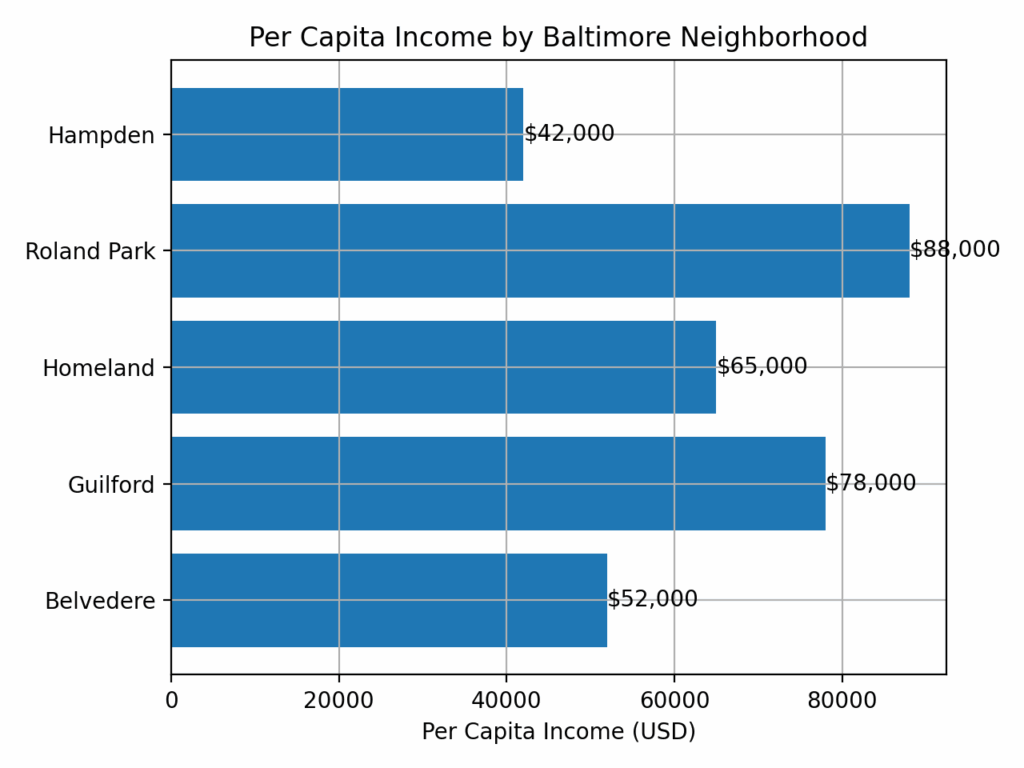 Belvedere Baltimore 21210 per capita income compared to nearby Baltimore neighborhoods