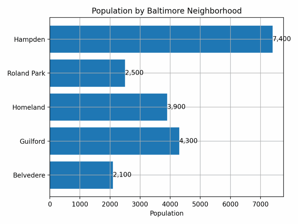 Belvedere Baltimore 21210 population compared to nearby Baltimore neighborhoods