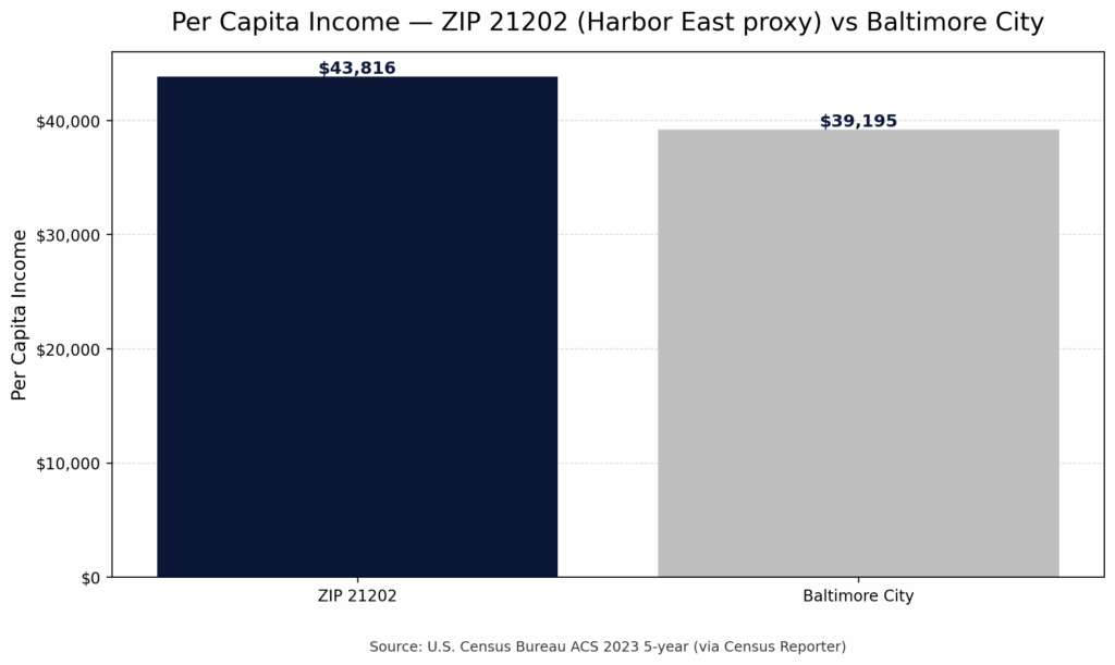 Harbor East Baltimore 21202 per capita income infographic &mdash; Eric T. Kirk &mdash; Baltimore Personal Injury Lawyer.