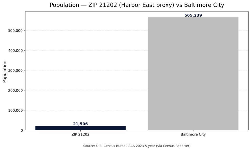 Harbor East Baltimore 21202 population comparison infographic &mdash; Eric T. Kirk &mdash; Baltimore Personal Injury Lawyer.