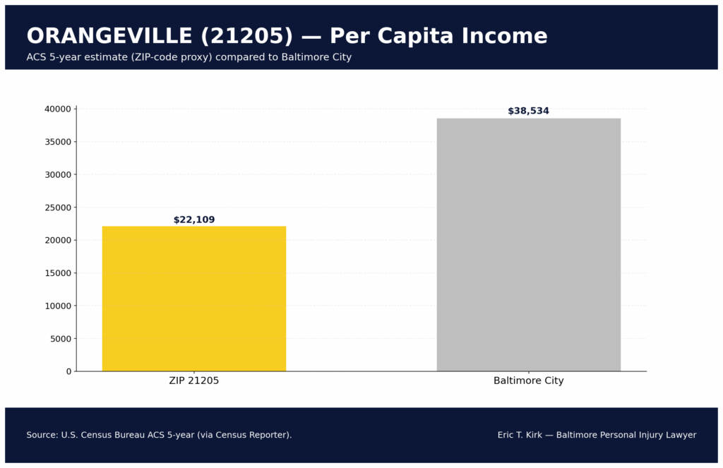 ORANGEVILLE Baltimore 21205 per capita income compared with Baltimore City &mdash; Eric T. Kirk &mdash; Baltimore Personal Injury Lawyer