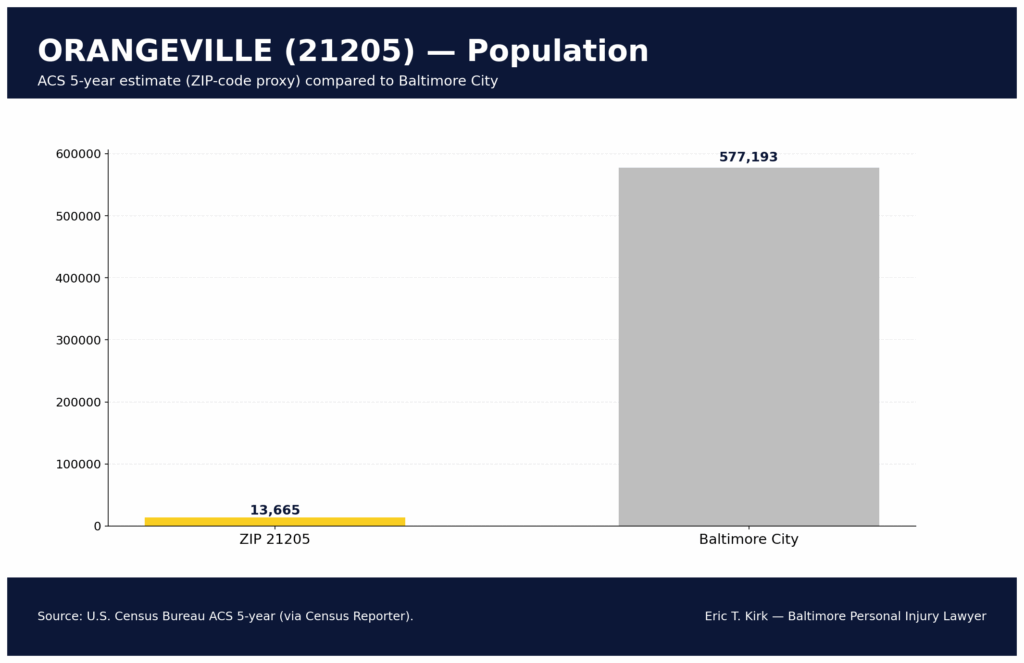 ORANGEVILLE Baltimore 21205 population compared with Baltimore City &mdash; Eric T. Kirk &mdash; Baltimore Personal Injury Lawyer