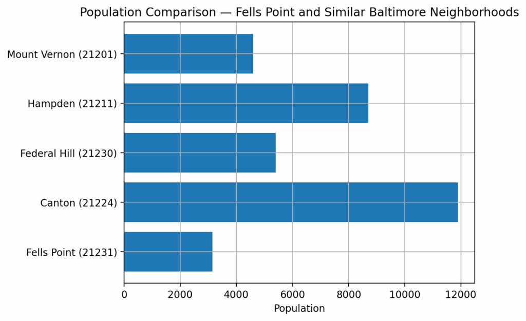 Per capita income comparison for Fells Point (21231) and comparable Baltimore neighborhoods relevant to personal injury analysis.