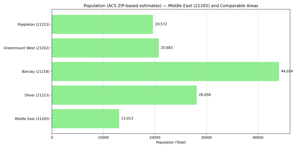 A bar chart showing Middle East 21205 population in comparison with other local Baltimore neighborhoods