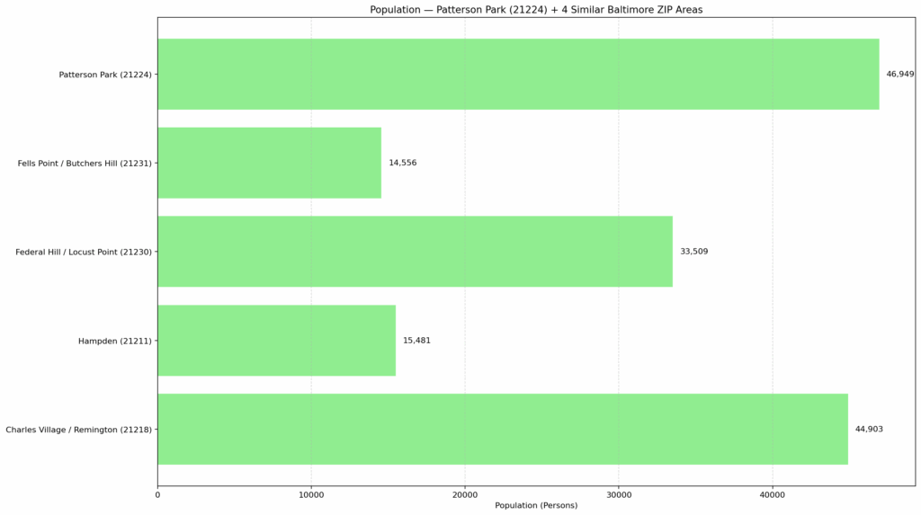 Patterson Park, Baltimore per capita income comparison chart for 21224 and nearby ZIP areas &mdash; Eric T. Kirk, Baltimore Personal Injury Lawyer