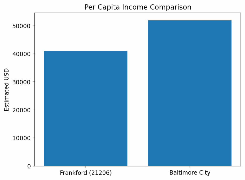 Per capita income comparison chart for Frankford (21206) compared to Baltimore City, illustrating economic context relevant to car accident and personal injury insurance claims. Eric T. Kirk &mdash; Baltimore Personal Injury Lawyer.