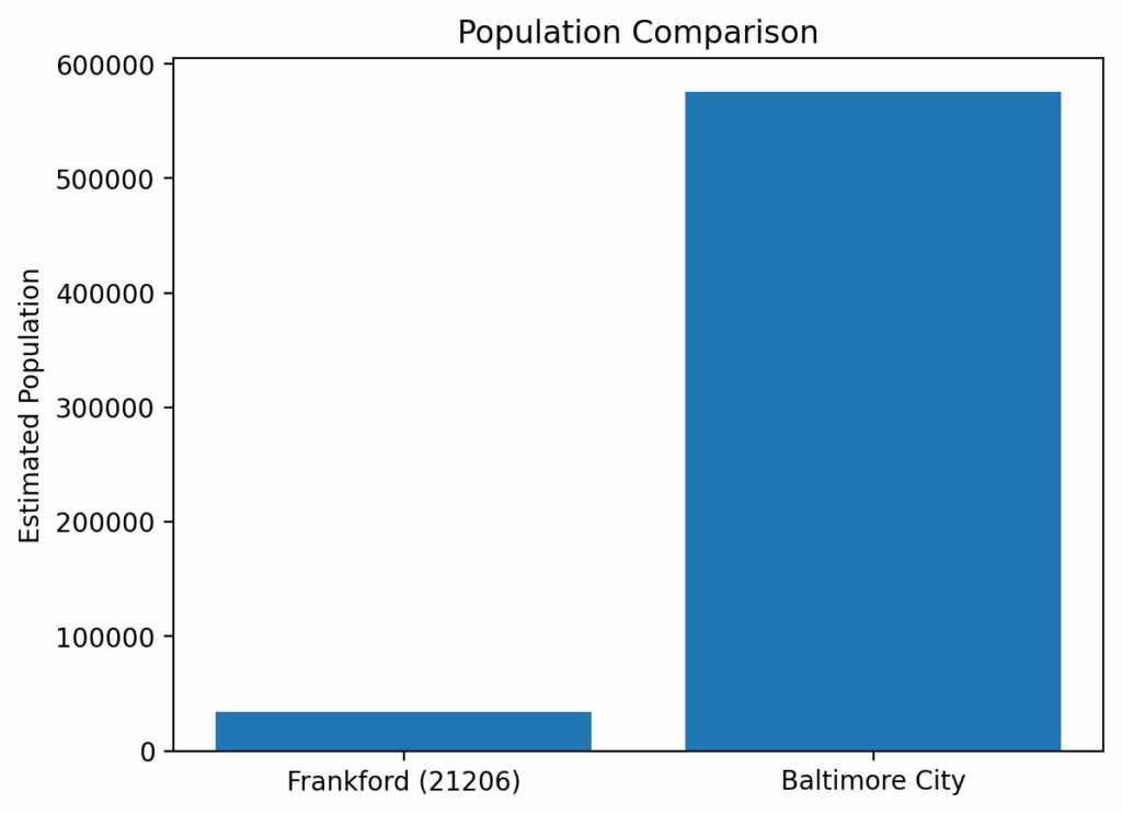 Population comparison chart showing Frankford (21206) neighborhood versus Baltimore City overall, providing demographic context for personal injury and car accident claims. Eric T. Kirk &mdash; Baltimore Personal Injury Lawyer.